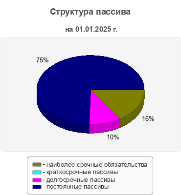Структура пассива
