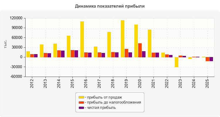 Динамика показателей прибыли