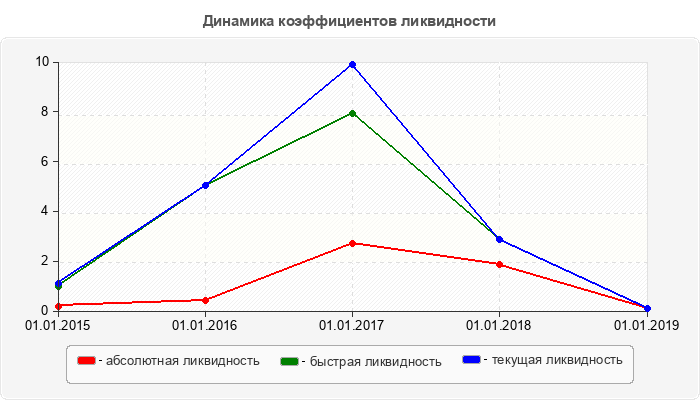 Динамика коэффициентов ликвидности