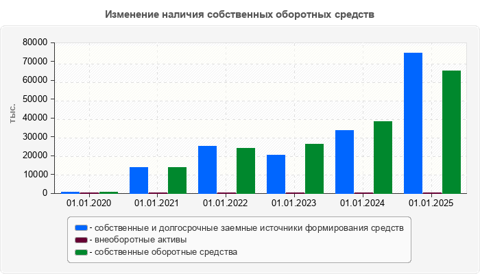 Изменение наличия собственных оборотных средств