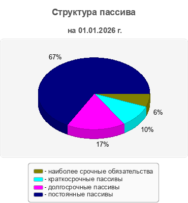 Структура пассива