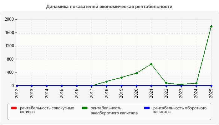 Динамика показателей экономическая рентабельности