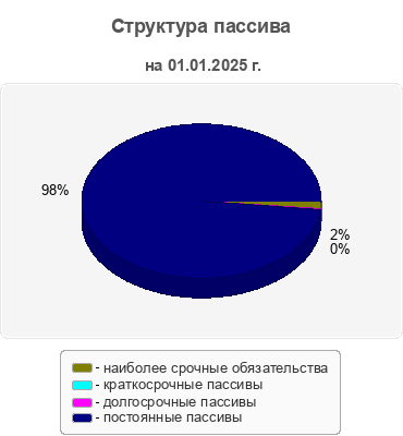 Структура пассива