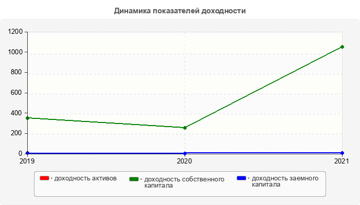 Динамика показателей доходности