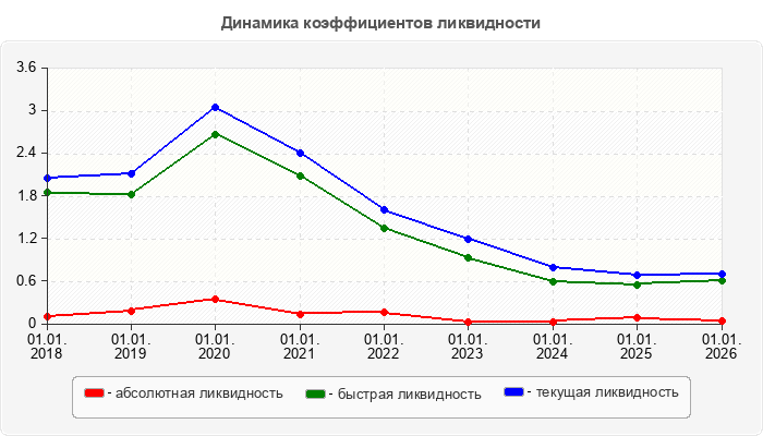 Динамика коэффициентов ликвидности