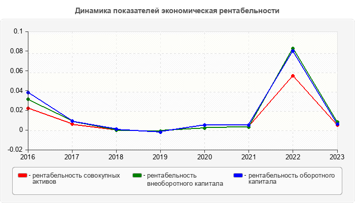 Динамика показателей экономическая рентабельности