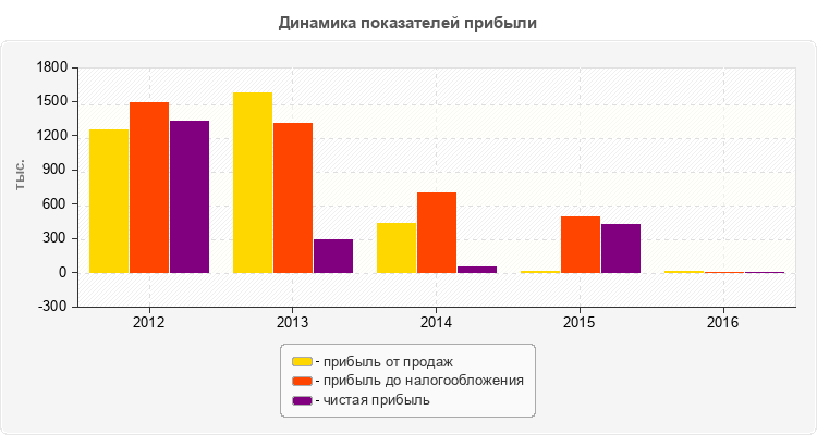 Динамика показателей прибыли