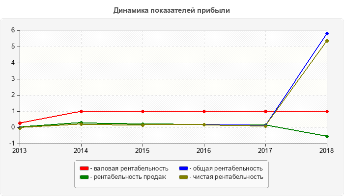 Динамика показателей прибыли