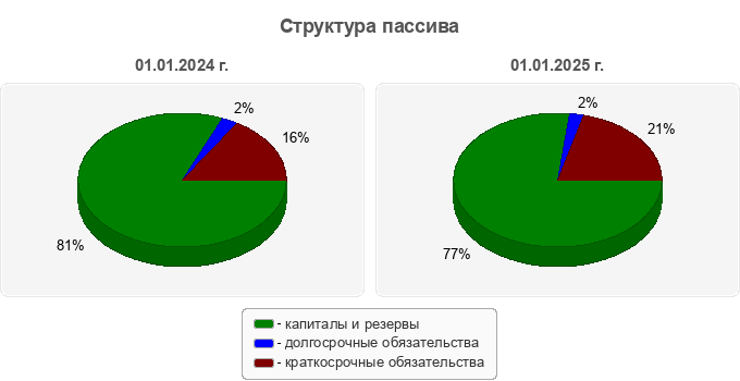 Структура пассива