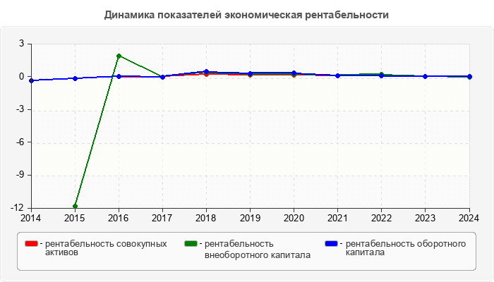 Динамика показателей экономическая рентабельности