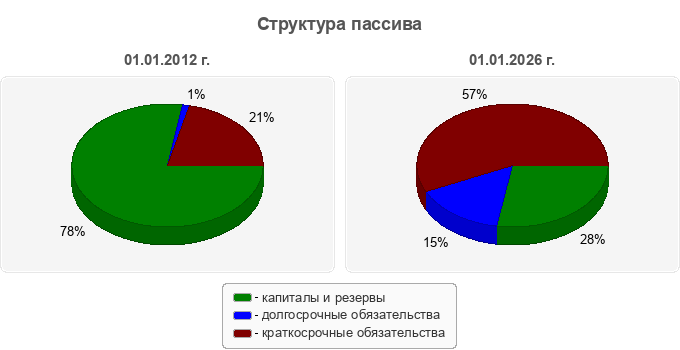 Структура пассива