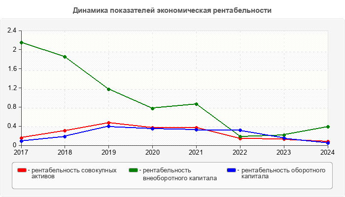 Динамика показателей экономическая рентабельности