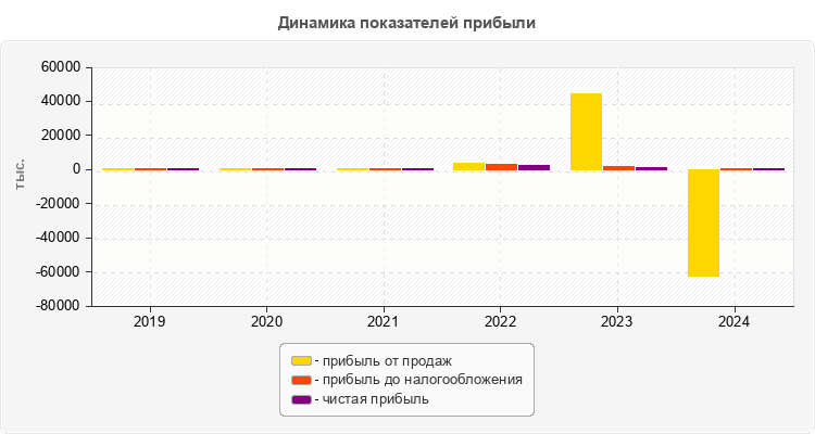 Динамика показателей прибыли