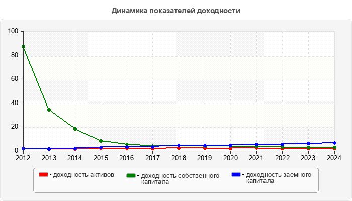 Динамика показателей доходности