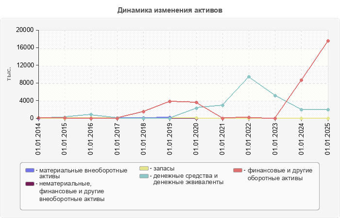 Динамика изменения активов