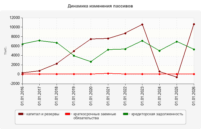 Динамика изменения пассивов