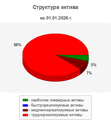 Структура актива