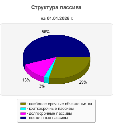 Структура пассива