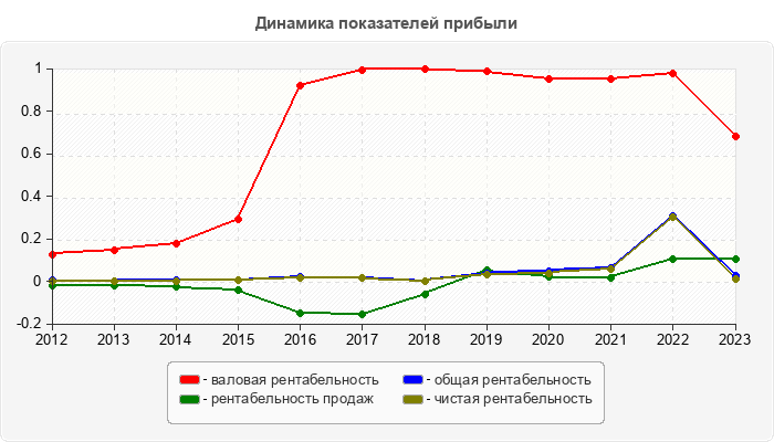 Динамика показателей прибыли