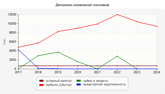 Динамика изменения пассивов