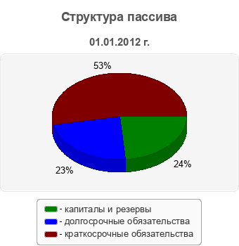Структура пассива