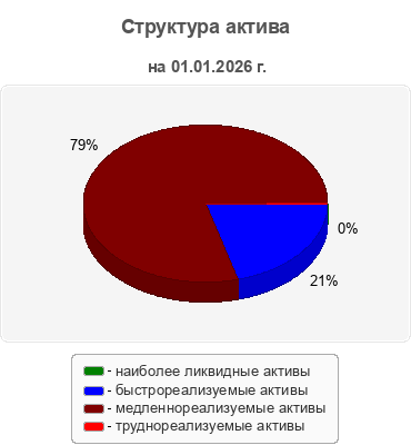Структура актива