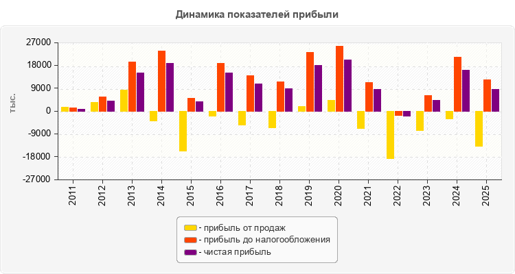Динамика показателей прибыли