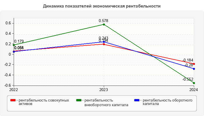 Динамика показателей экономическая рентабельности