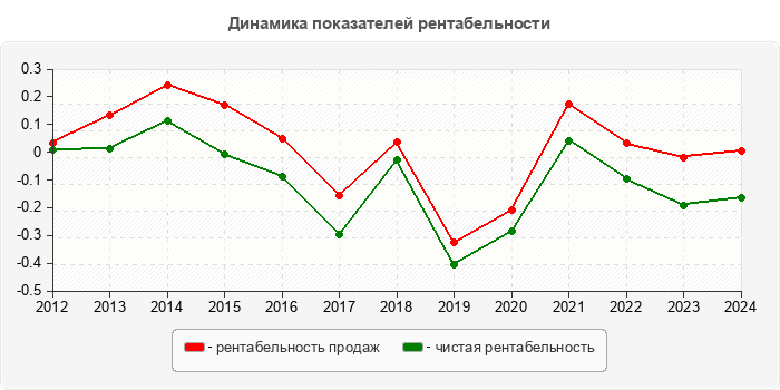 Динамика показателей рентабельности