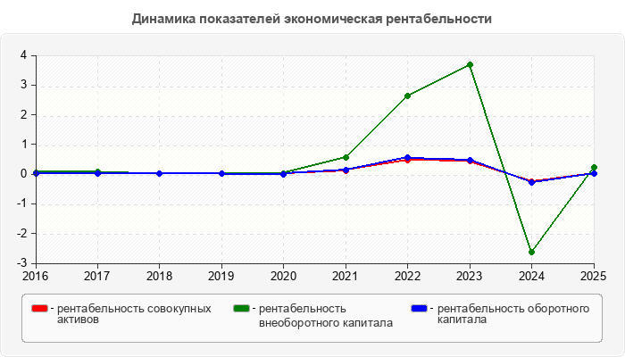 Динамика показателей экономическая рентабельности