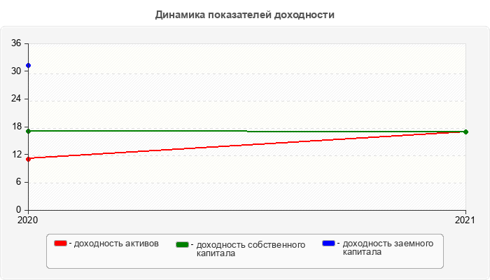 Динамика показателей доходности