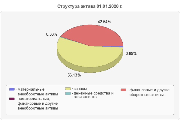 Структура актива 01.01.2020 г.