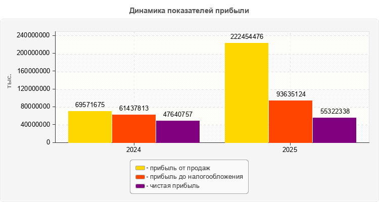 Динамика показателей прибыли