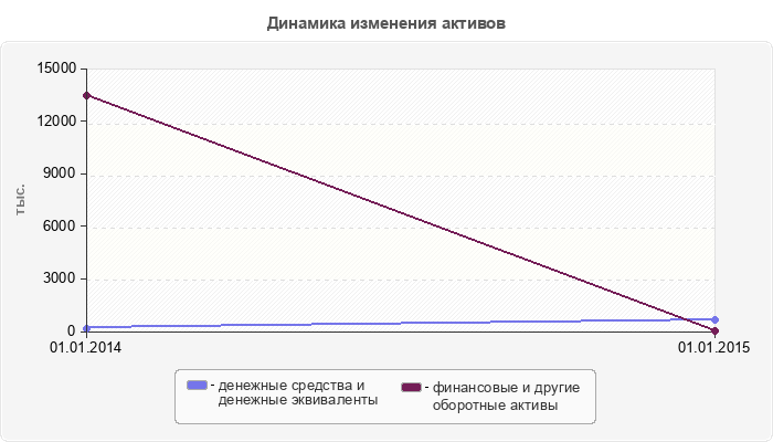 Динамика изменения активов