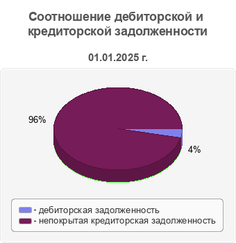 Соотношение дебиторской и кредиторской задолженности