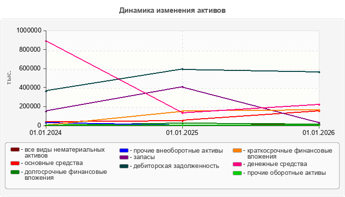 Динамика изменения активов