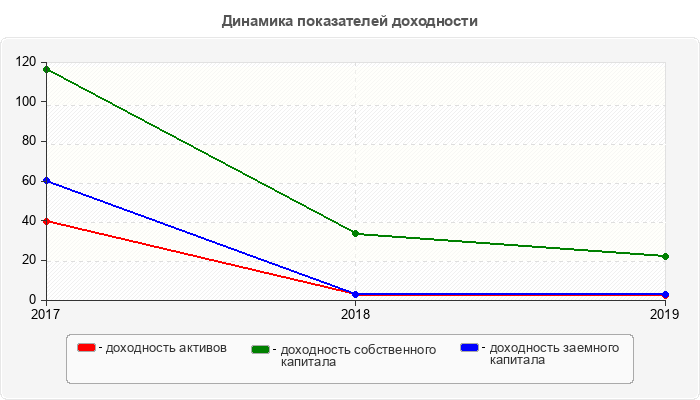 Динамика показателей доходности