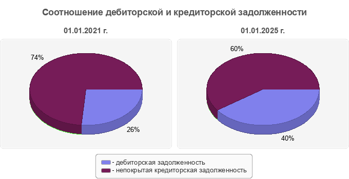Соотношение дебиторской и кредиторской задолженности