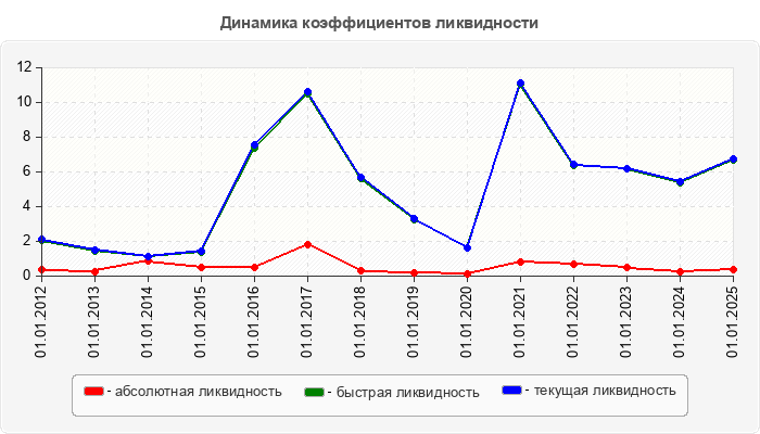 Динамика коэффициентов ликвидности