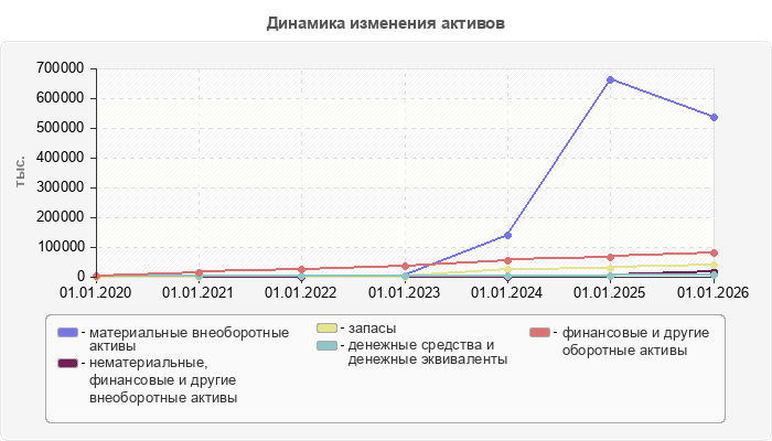 Динамика изменения активов