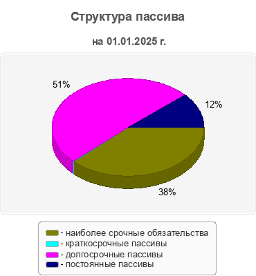 Структура пассива