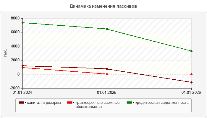 Динамика изменения пассивов