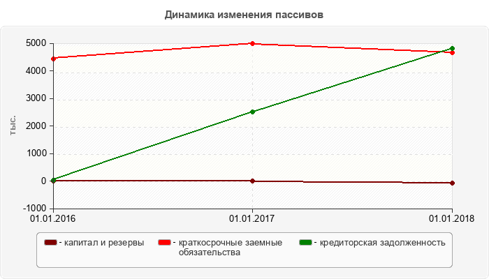 Динамика изменения пассивов