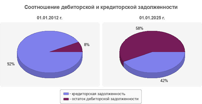 Соотношение дебиторской и кредиторской задолженности