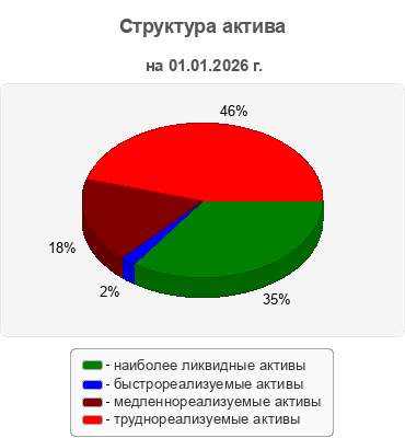Структура актива