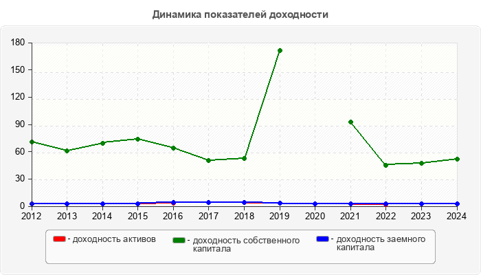 Динамика показателей доходности