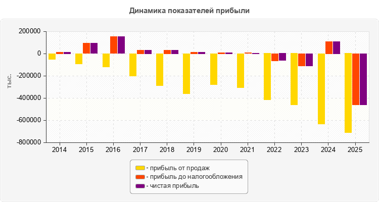Динамика показателей прибыли