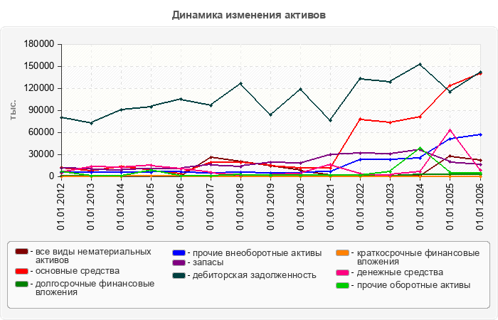 Динамика изменения активов