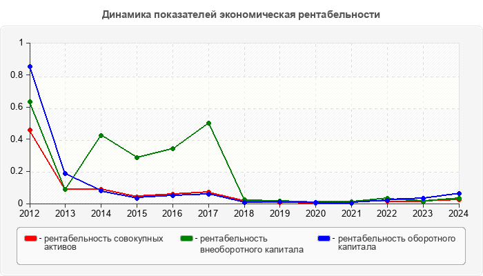 Динамика показателей экономическая рентабельности