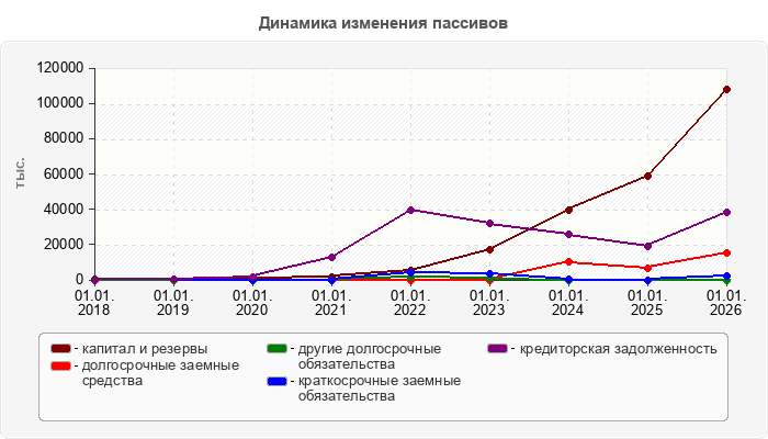 Динамика изменения пассивов